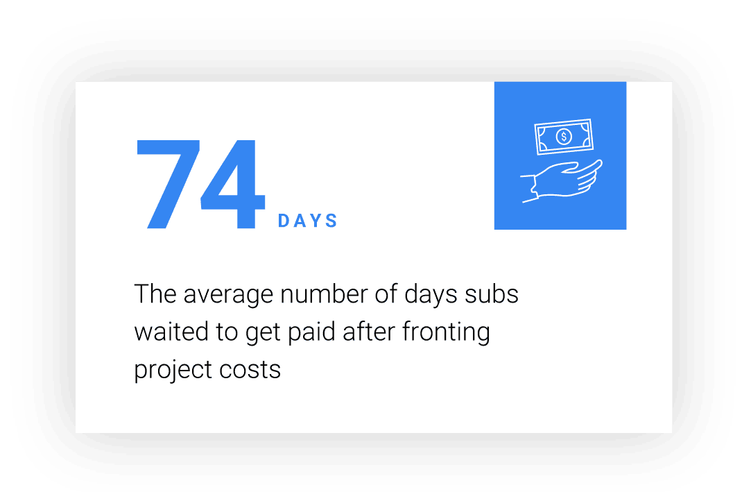Inforgraphic shows it took 74 days the average number of days subs waited to ger paid after fronting project costs.