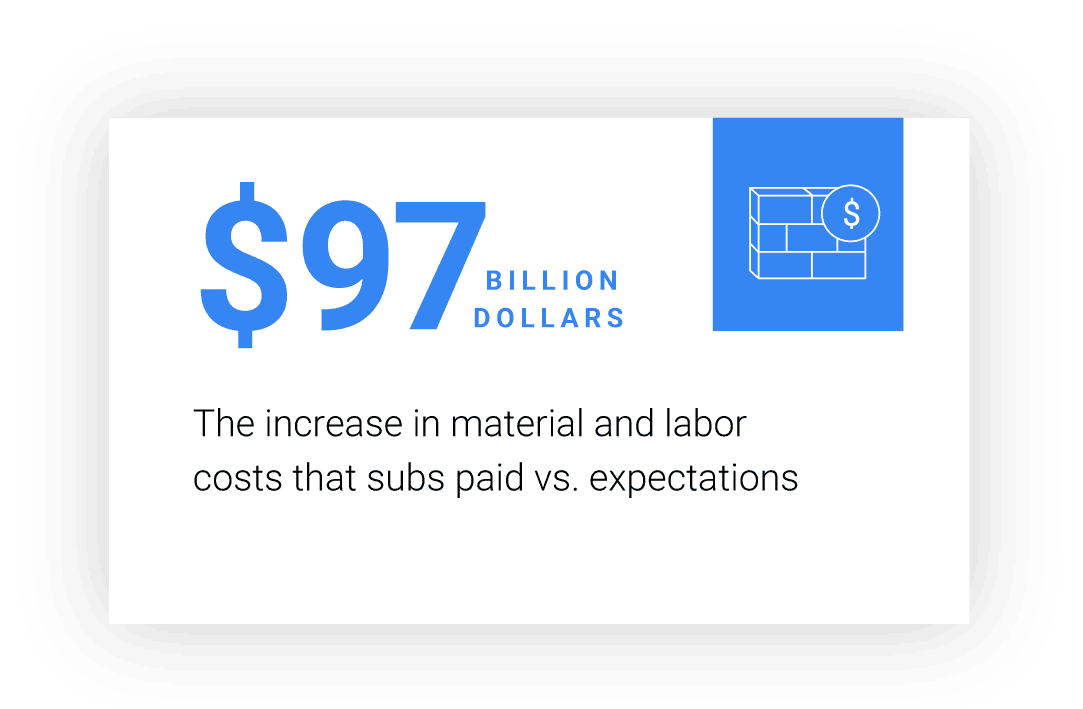 $97 billion dollar increase in material and labor costs that subs paid vs. expectations